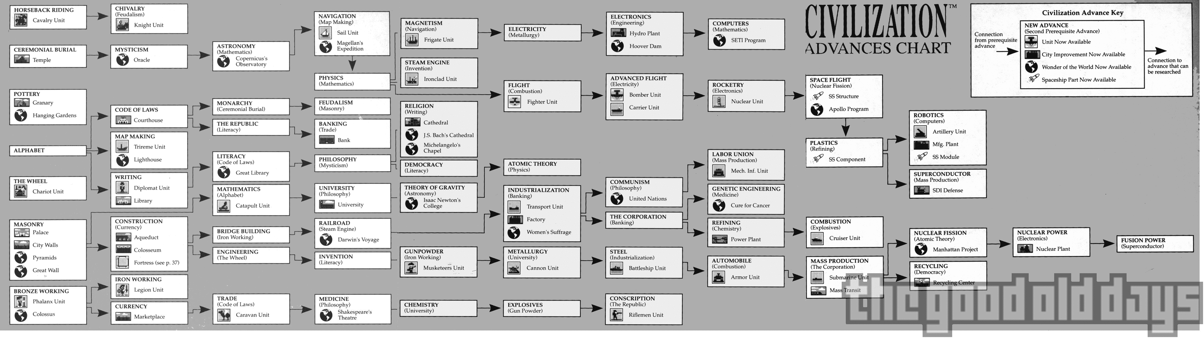 Civilization/Files/PC-Windows/Civilization-Advances.png