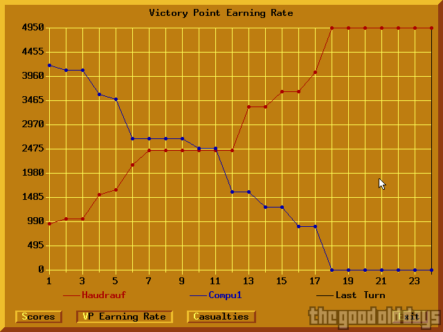 A statistic of the victory points